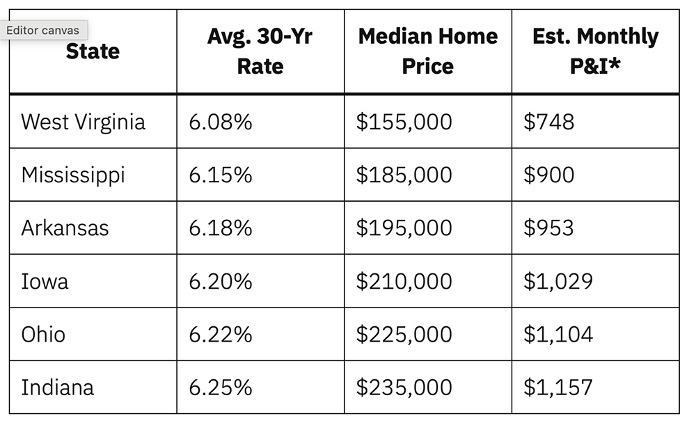 Lowest-rate states