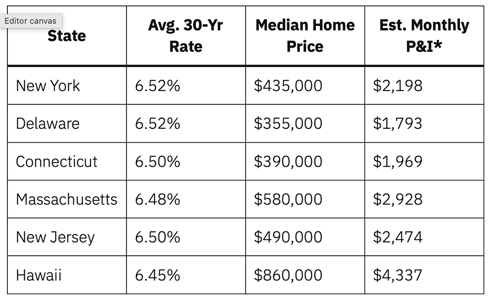 Highest-rate states 